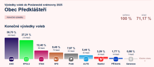 Výsledky voleb do Poslanecké sněmovny